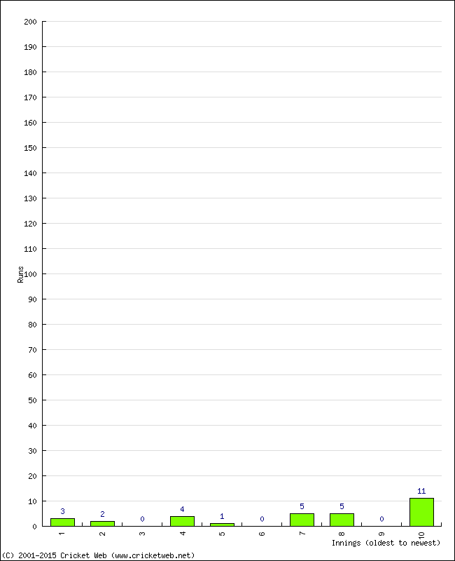 Batting Performance Innings by Innings