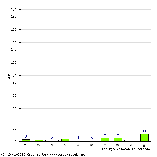 Batting Recent Scores