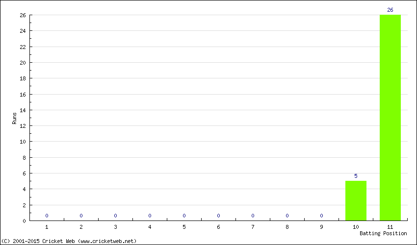 Runs by Batting Position