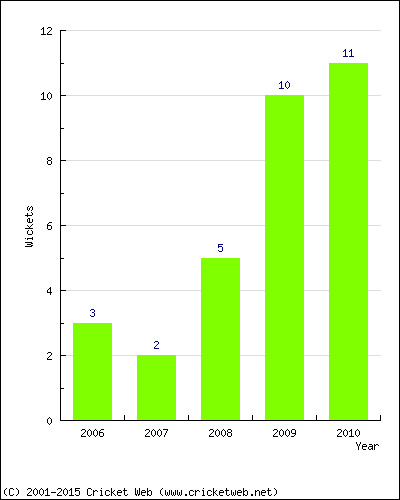 Runs by Year