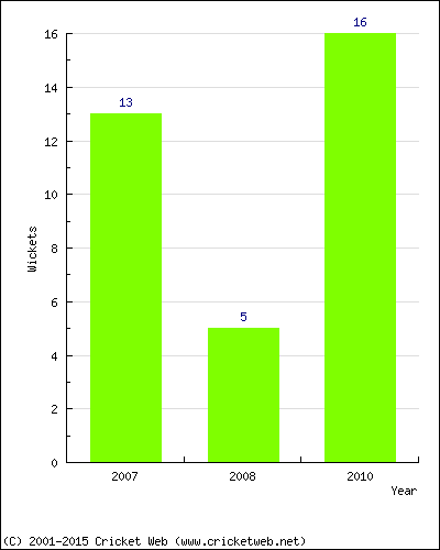 Runs by Year