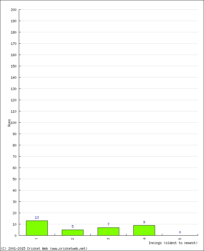 Batting Performance Innings by Innings - Away