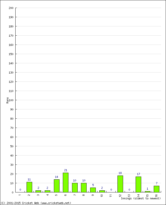 Batting Performance Innings by Innings