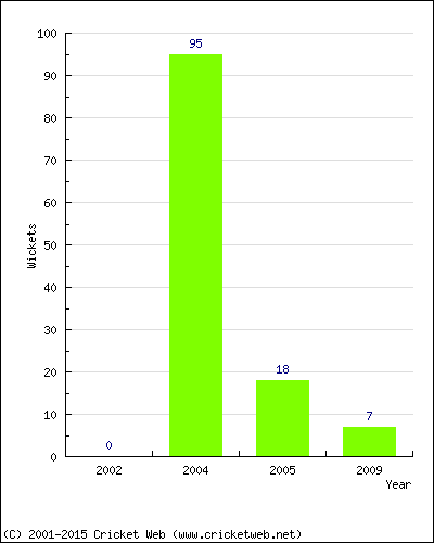 Runs by Year