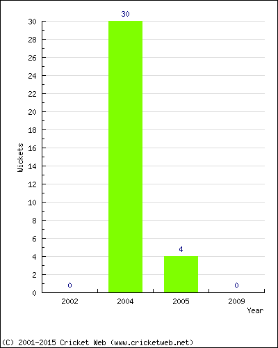 Wickets by Year