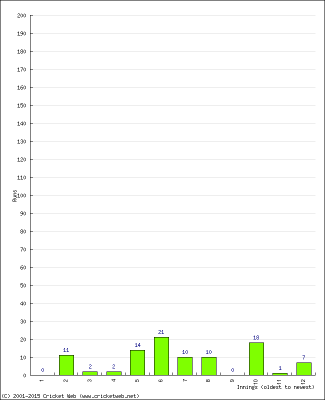 Batting Performance Innings by Innings - Away