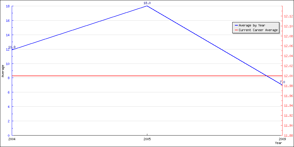 Batting Average by Year