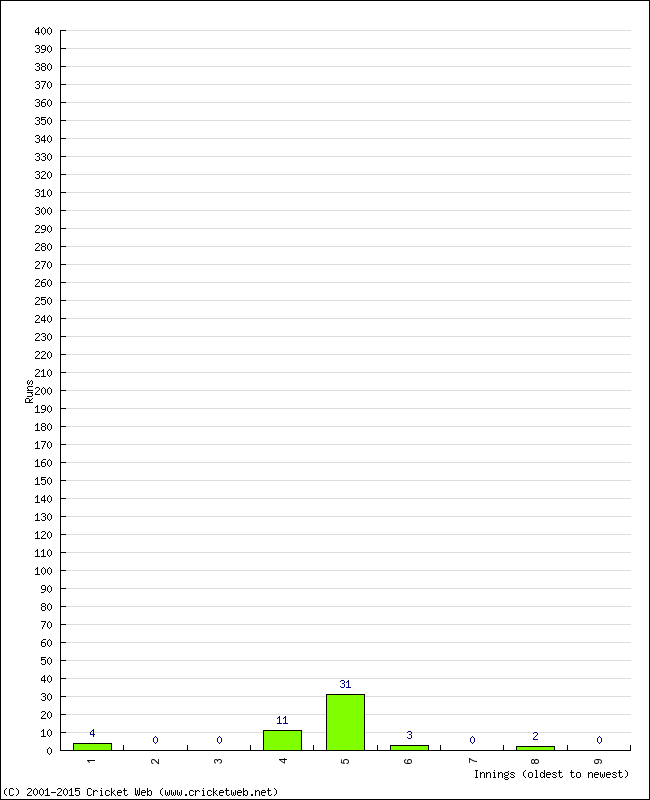 Batting Performance Innings by Innings