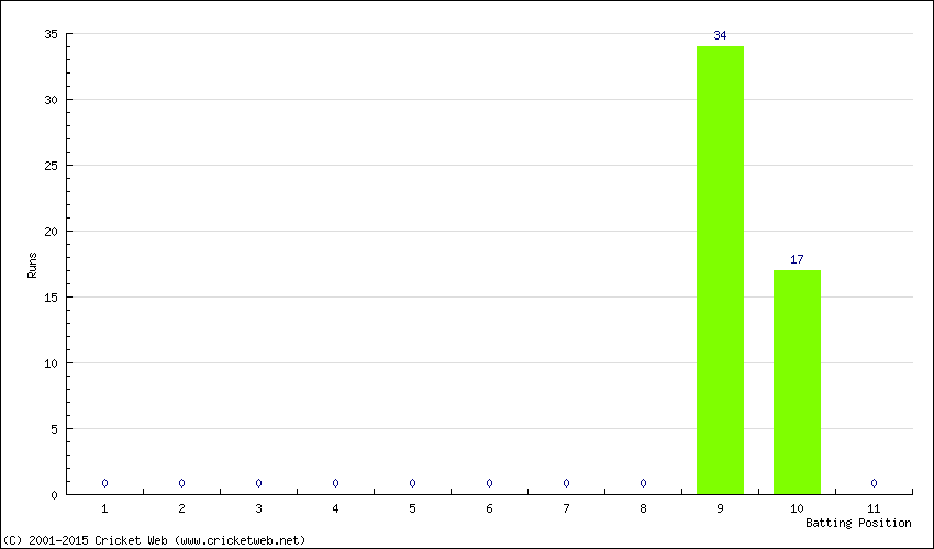 Runs by Batting Position