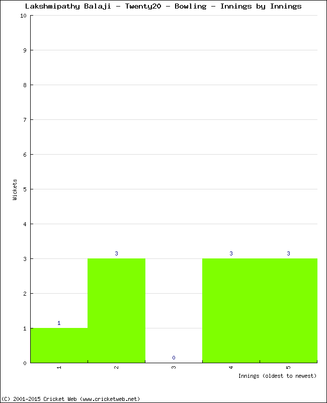 Bowling Performance Innings by Innings