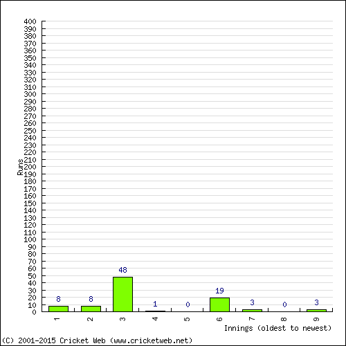 Batting Recent Scores