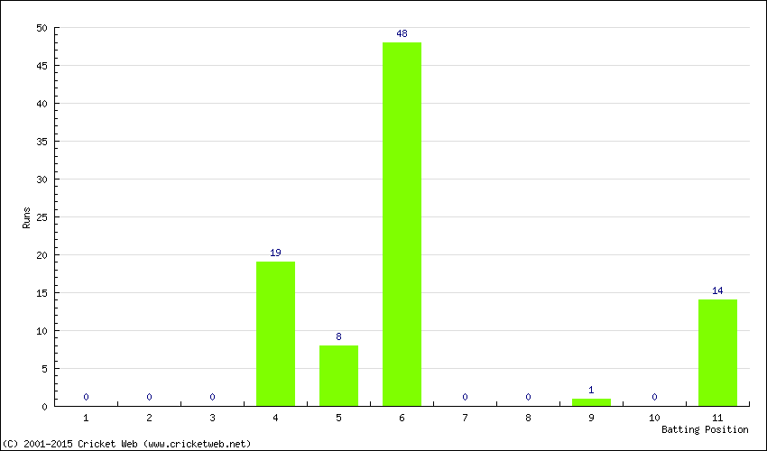 Runs by Batting Position