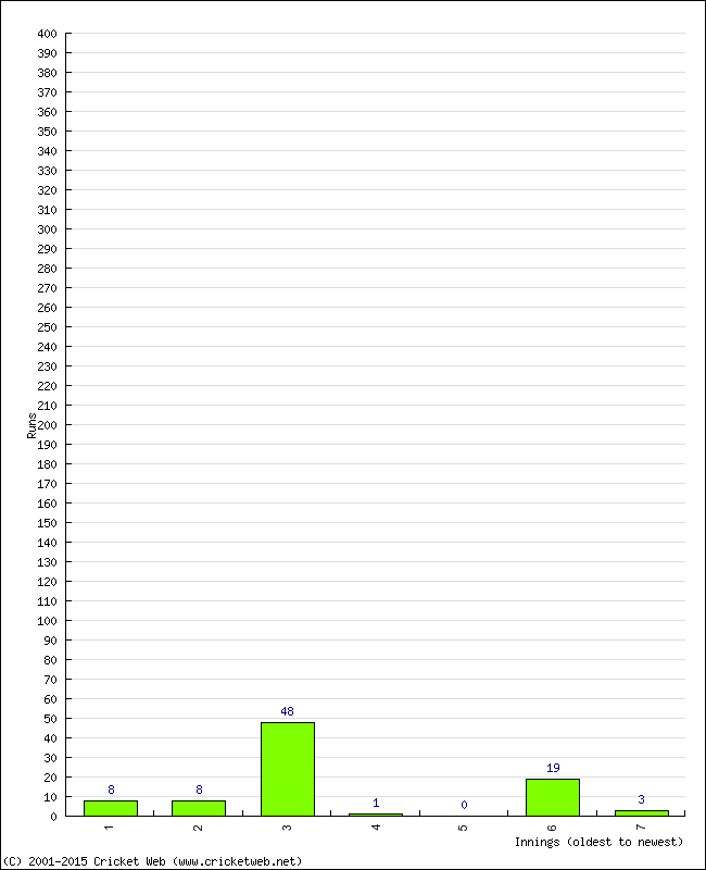 Batting Performance Innings by Innings - Home