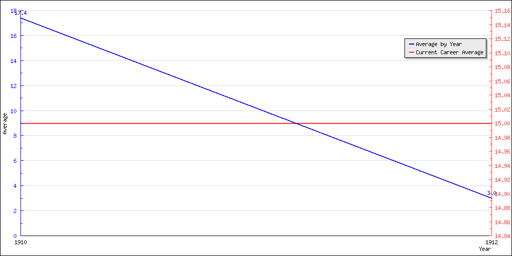 Batting Average by Year