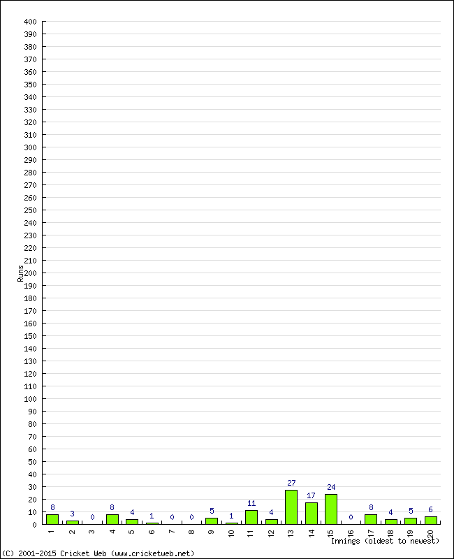 Batting Performance Innings by Innings