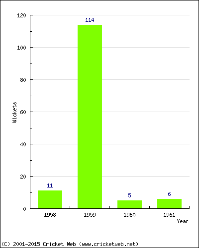 Runs by Year