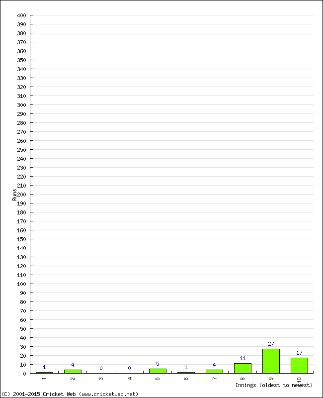 Batting Performance Innings by Innings - Away