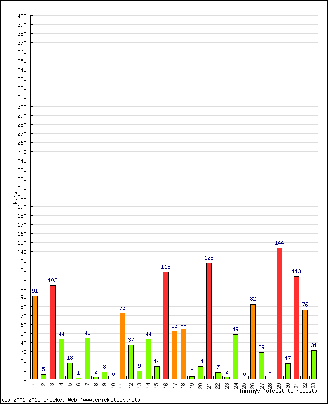 Batting Performance Innings by Innings