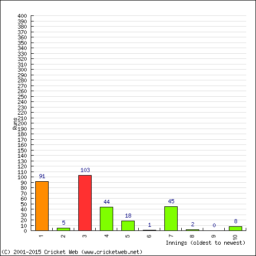 Batting Recent Scores