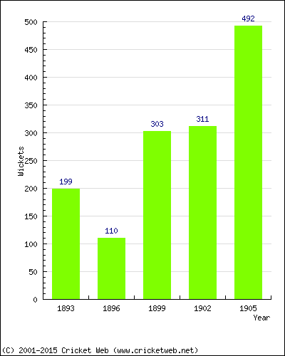 Runs by Year