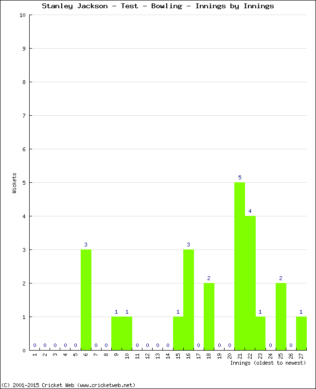 Bowling Performance Innings by Innings