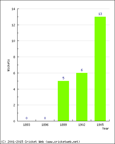 Wickets by Year