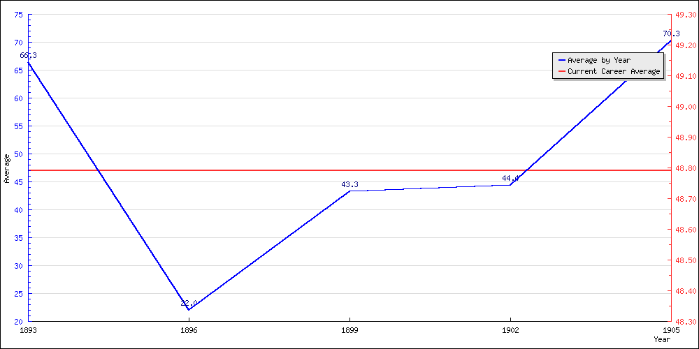 Batting Average by Year