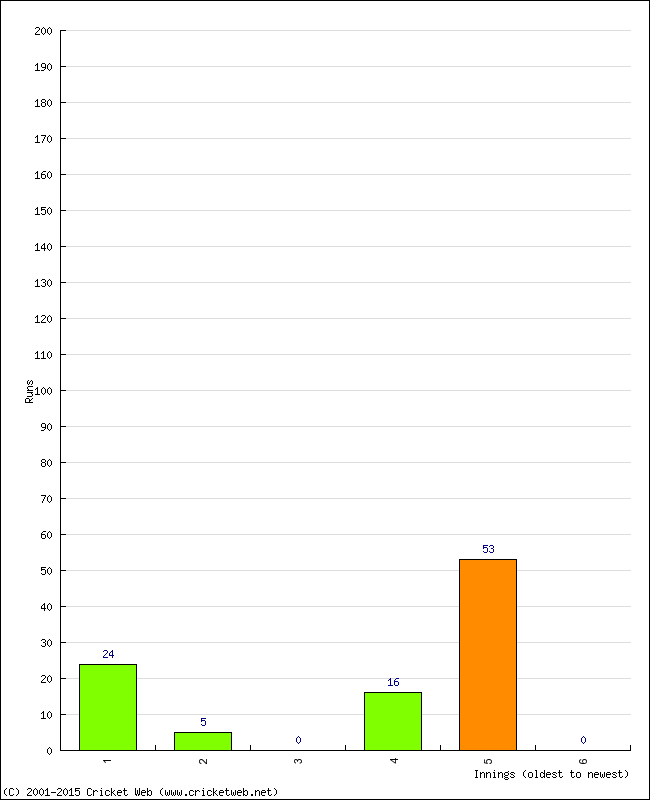 Batting Performance Innings by Innings