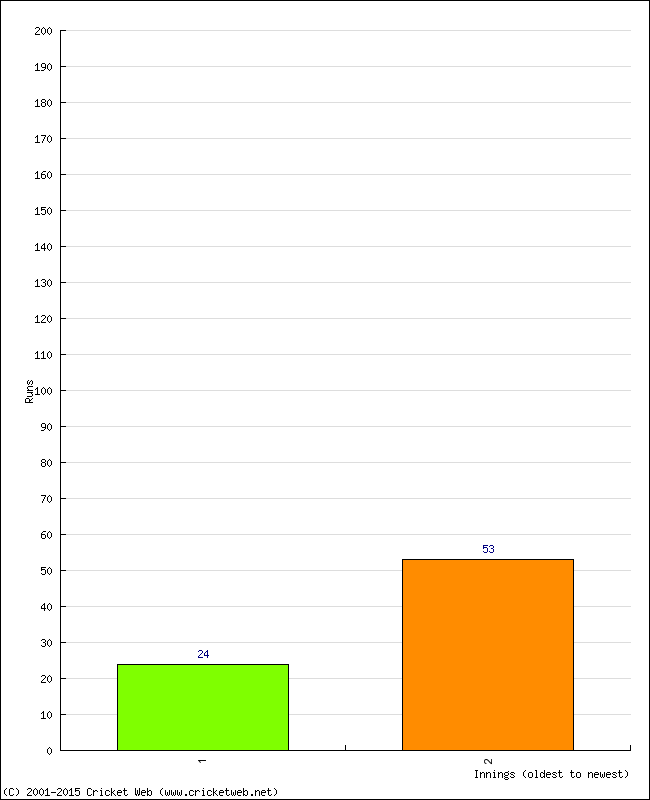 Batting Performance Innings by Innings - Away