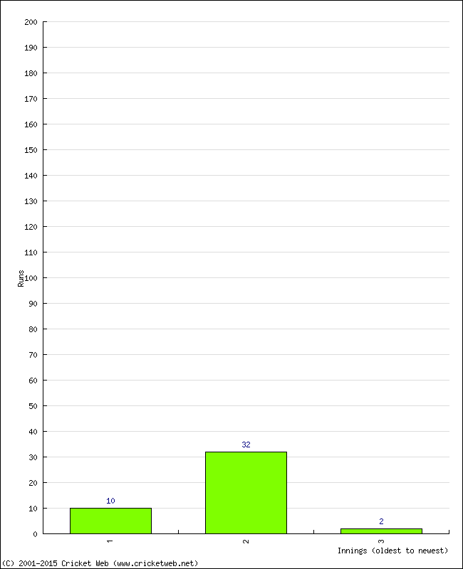 Batting Performance Innings by Innings - Away