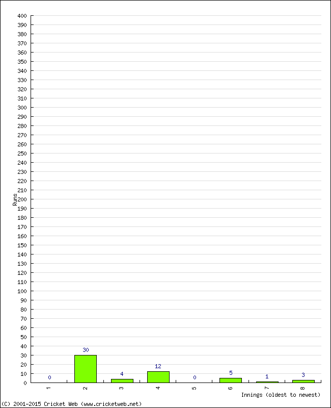 Batting Performance Innings by Innings