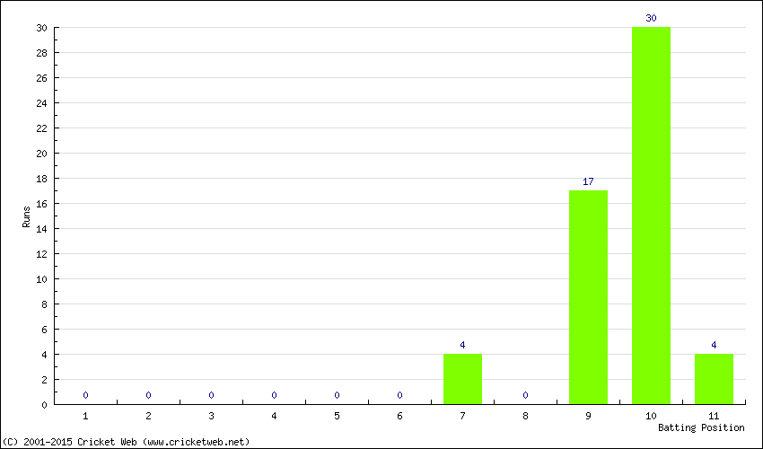 Runs by Batting Position