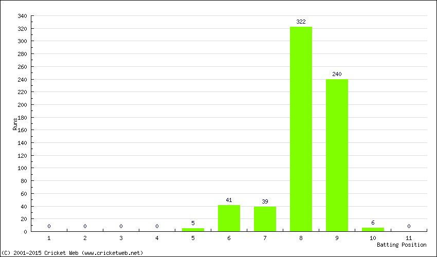 Runs by Batting Position