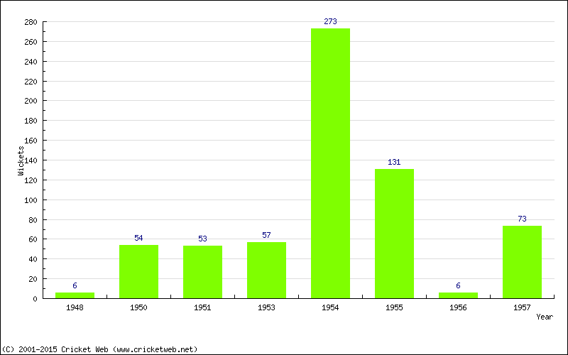 Runs by Year