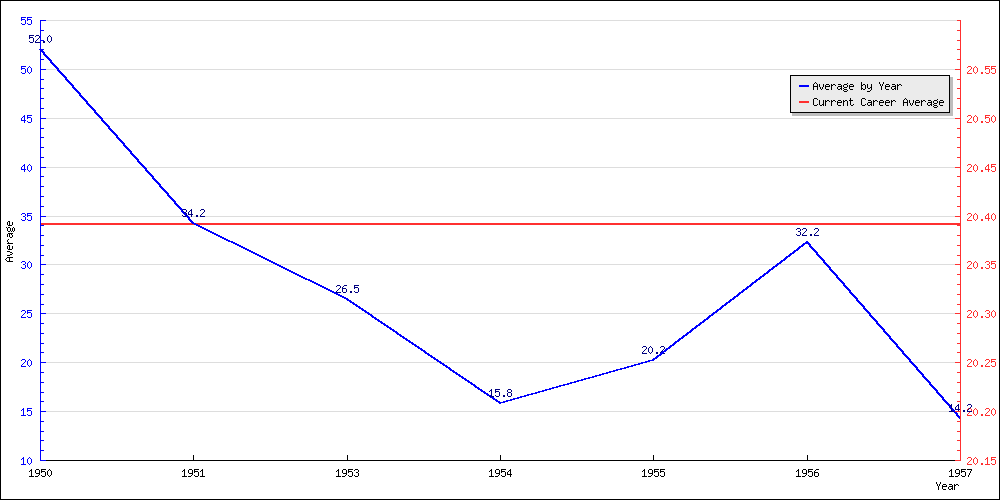 Bowling Average by Year