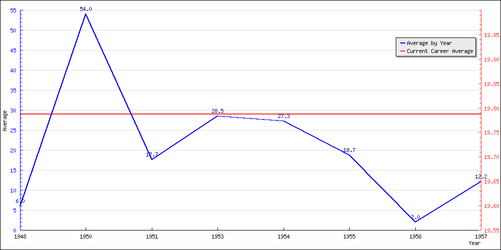 Batting Average by Year