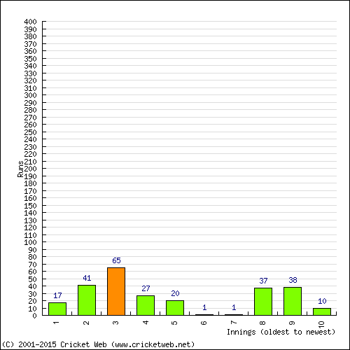 Batting Recent Scores