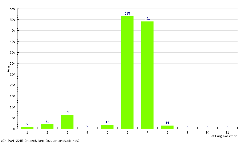 Runs by Batting Position