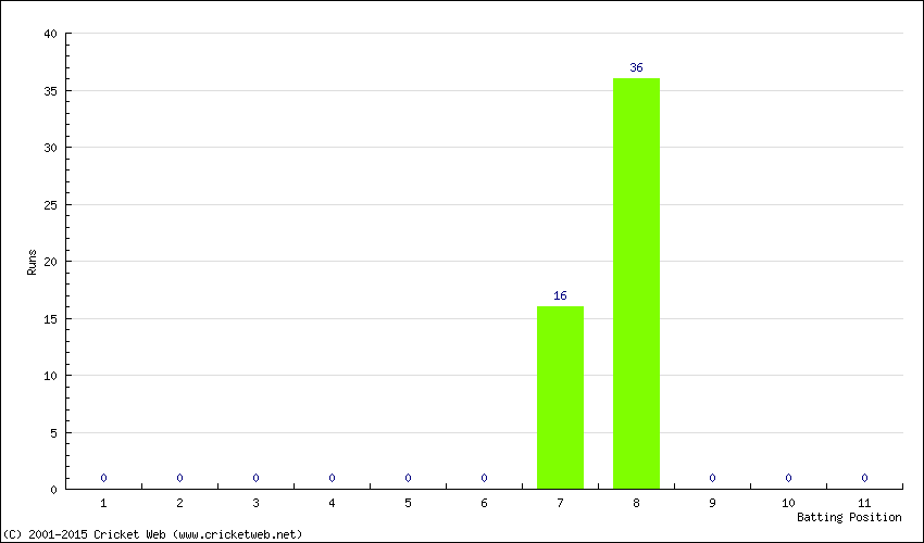 Runs by Batting Position