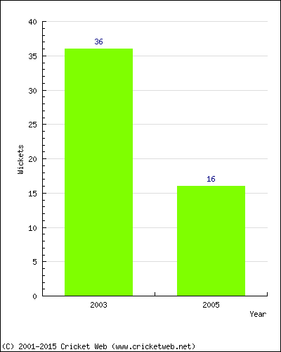 Runs by Year