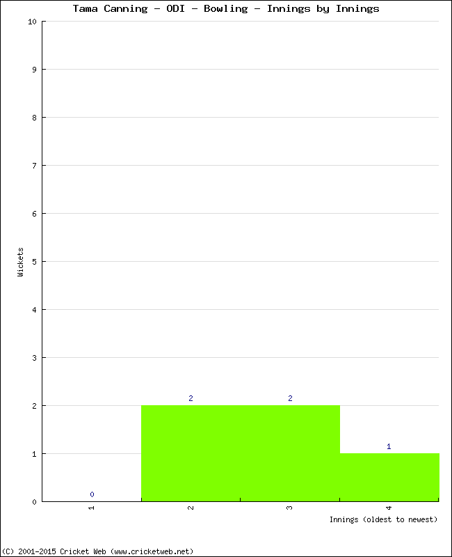 Bowling Performance Innings by Innings