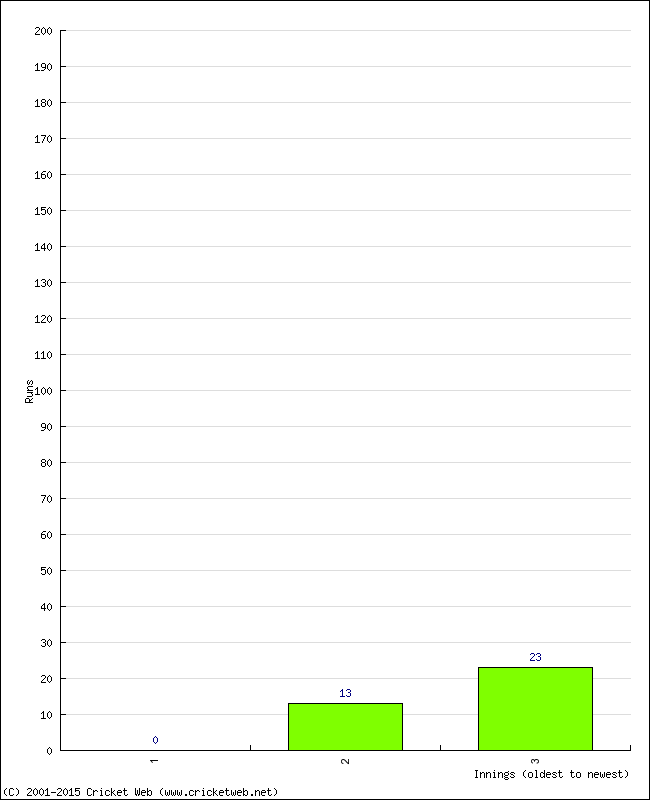 Batting Performance Innings by Innings - Away