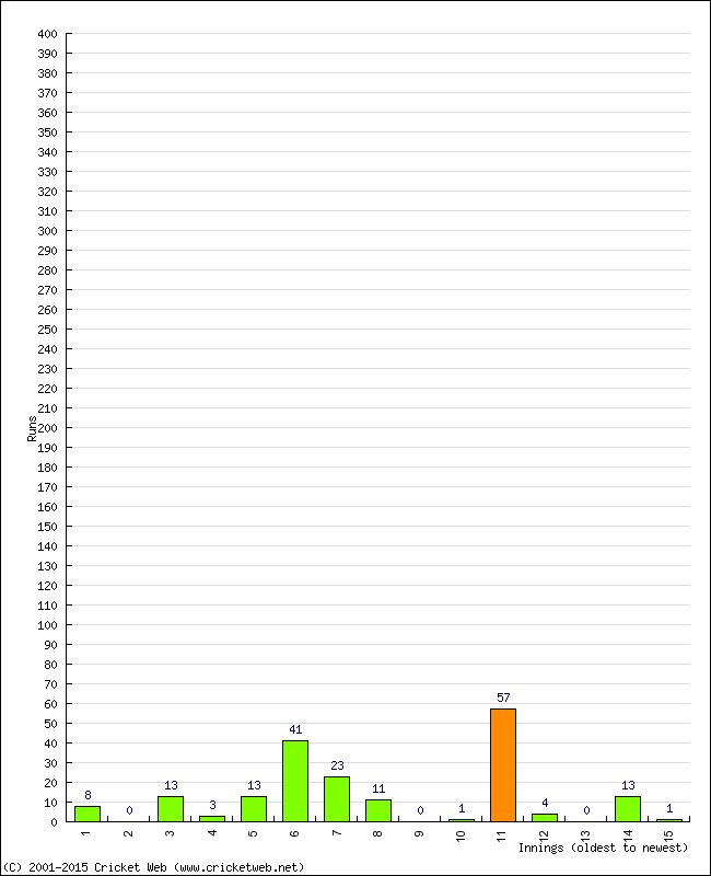 Batting Performance Innings by Innings