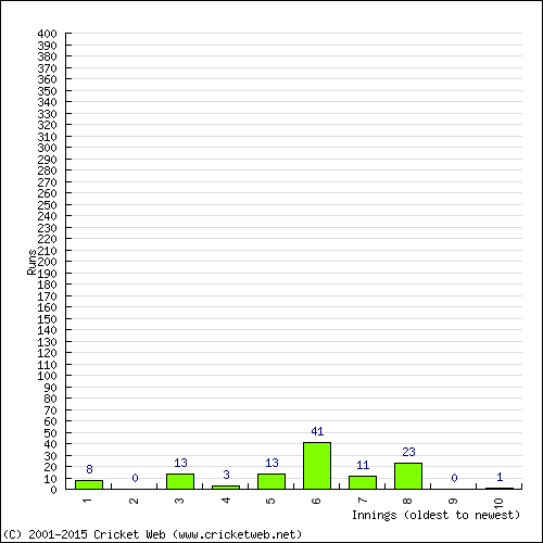 Batting Recent Scores