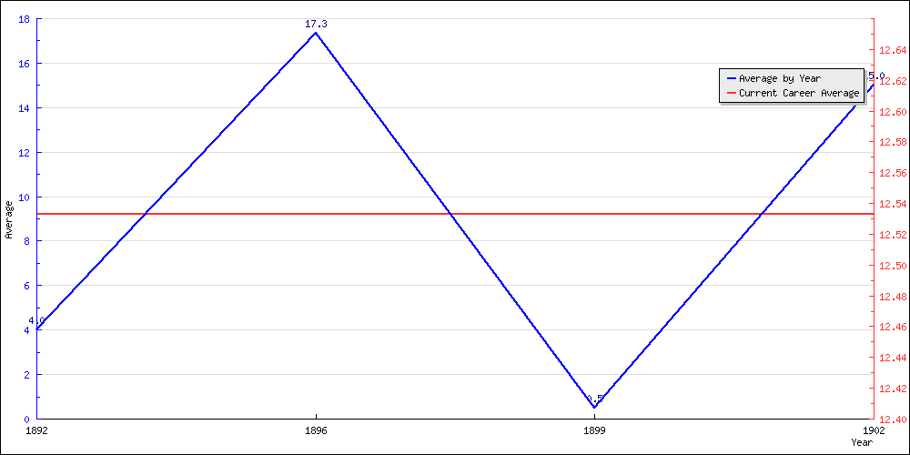 Batting Average by Year