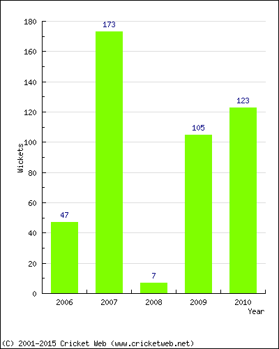 Runs by Year