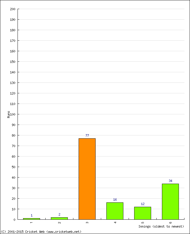 Batting Performance Innings by Innings - Away