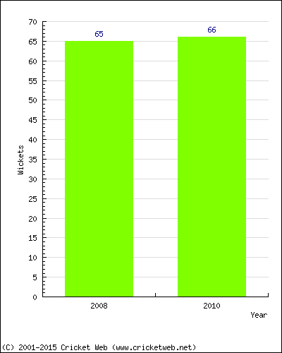 Runs by Year