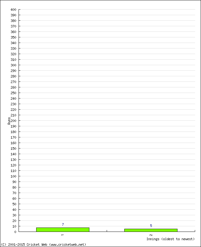 Batting Performance Innings by Innings