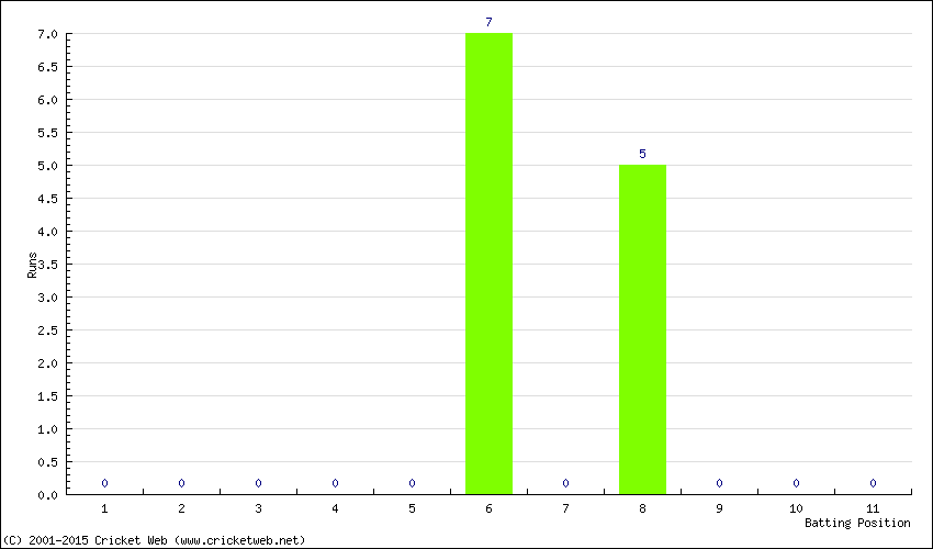 Runs by Batting Position